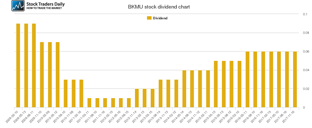 BKMU Dividend Chart