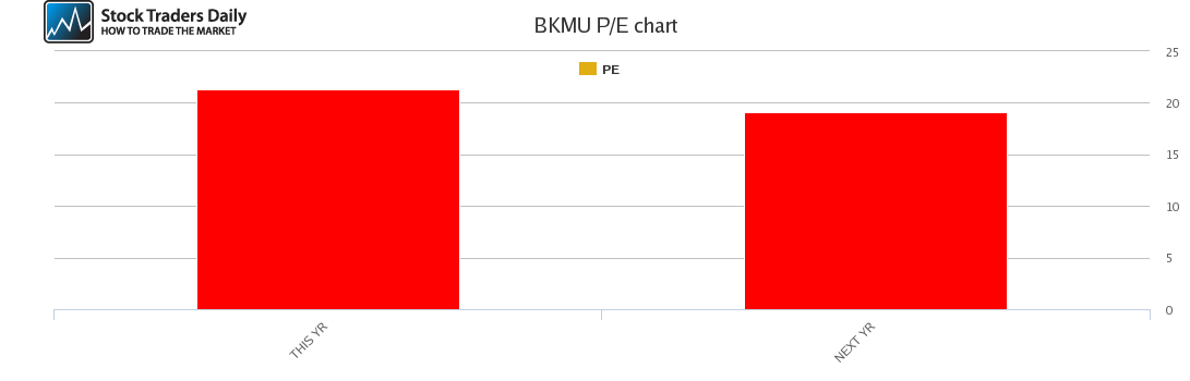BKMU PE chart