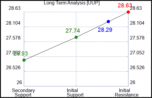 UUP Long Term Analysis for August 5 2023 UUP Long Term Analysis for August 5 2023