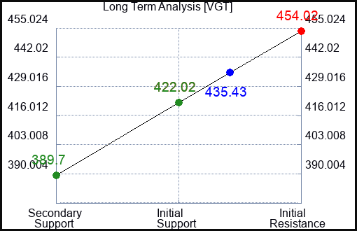 VGT Long Term Analysis for August 5 2023 VGT Long Term Analysis for August 5 2023