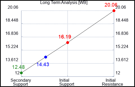 WB Long Term Analysis for August 5 2023 WB Long Term Analysis for August 5 2023