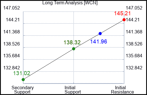 WCN Long Term Analysis for August 5 2023 WCN Long Term Analysis for August 5 2023