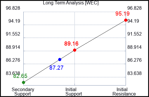 WEC Long Term Analysis for August 5 2023 WEC Long Term Analysis for August 5 2023