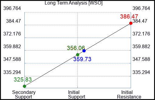 WSO Long Term Analysis for August 5 2023 WSO Long Term Analysis for August 5 2023