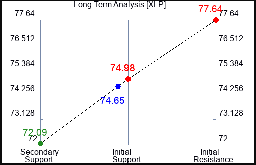 XLP Long Term Analysis for August 5 2023 XLP Long Term Analysis for August 5 2023