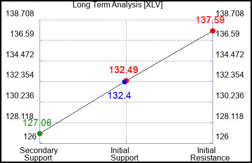 XLV Long Term Analysis for August 5 2023 XLV Long Term Analysis for August 5 2023