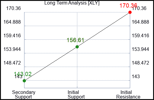 XLY Long Term Analysis for August 5 2023 XLY Long Term Analysis for August 5 2023