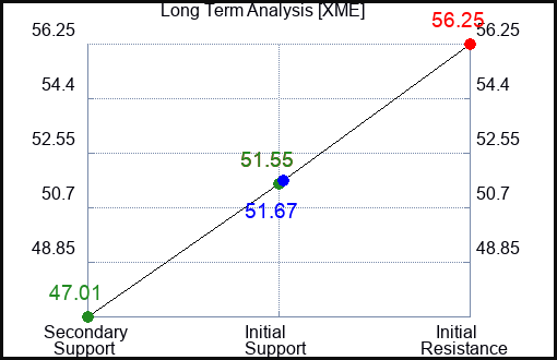 XME Long Term Analysis for August 5 2023 XME Long Term Analysis for August 5 2023