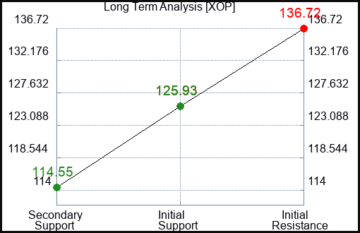 XOP Long Term Analysis for August 5 2023 XOP Long Term Analysis for August 5 2023