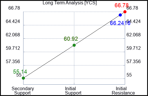YCS Long Term Analysis for August 5 2023