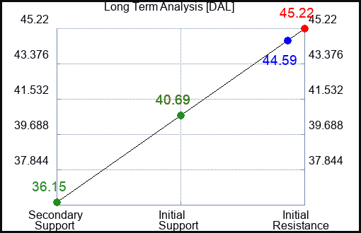 DAL Long Term Analysis for August 6 2023 DAL Long Term Analysis for August 6 2023