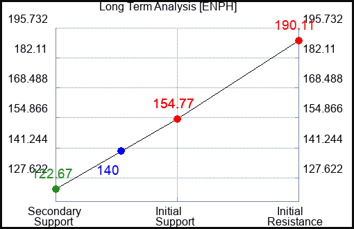 ENPH Long Term Analysis for August 6 2023