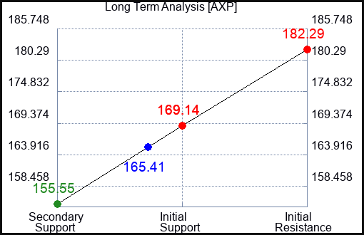 AXP Long Term Analysis for August 6 2023 AXP Long Term Analysis for August 6 2023
