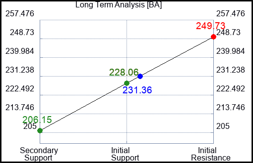 BA Long Term Analysis for August 6 2023
