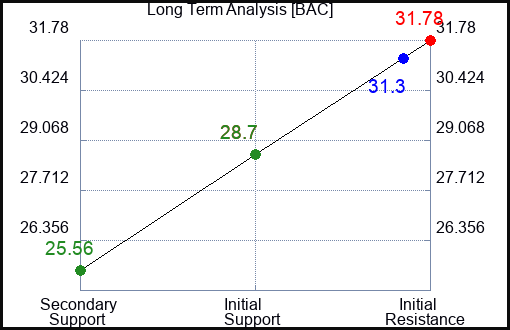 BAC Long Term Analysis for August 6 2023 BAC Long Term Analysis for August 6 2023