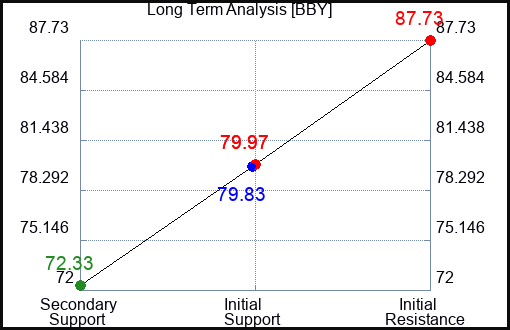 BBY Long Term Analysis for August 6 2023 BBY Long Term Analysis for August 6 2023