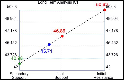 C Long Term Analysis for August 6 2023