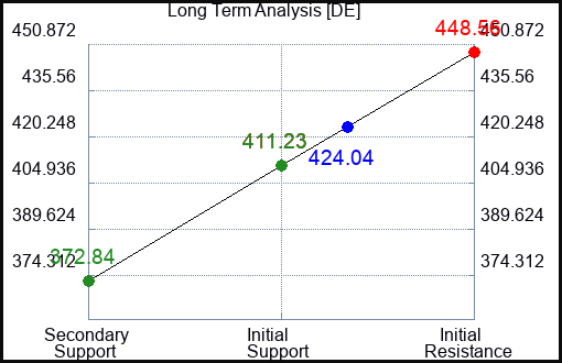 DE Long Term Analysis for August 6 2023 DE Long Term Analysis for August 6 2023