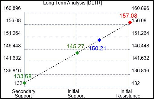 DLTR Long Term Analysis for August 6 2023 DLTR Long Term Analysis for August 6 2023