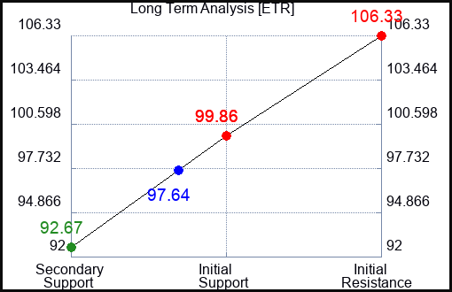 ETR Long Term Analysis for August 6 2023 ETR Long Term Analysis for August 6 2023