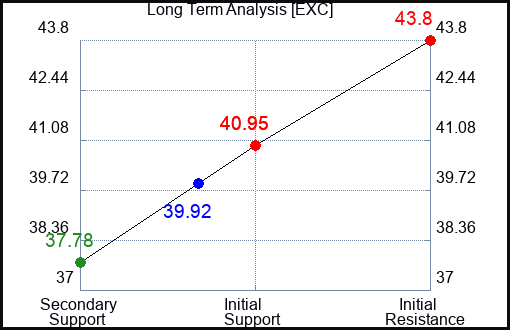 EXC Long Term Analysis for August 6 2023 EXC Long Term Analysis for August 6 2023