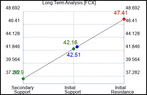 FCX Long Term Analysis for August 6 2023 FCX Long Term Analysis for August 6 2023