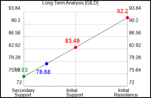 GILD Long Term Analysis for August 6 2023
