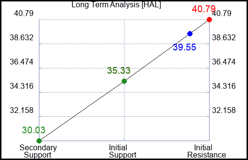 HAL Long Term Analysis for August 6 2023 HAL Long Term Analysis for August 6 2023