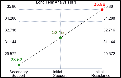 IP Long Term Analysis for August 6 2023