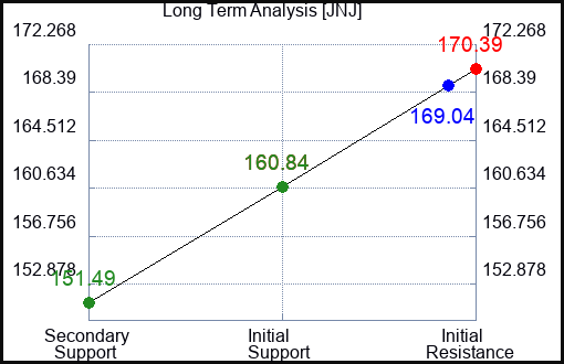 JNJ Long Term Analysis for August 6 2023 JNJ Long Term Analysis for August 6 2023