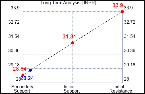 JNPR Long Term Analysis for August 6 2023 JNPR Long Term Analysis for August 6 2023