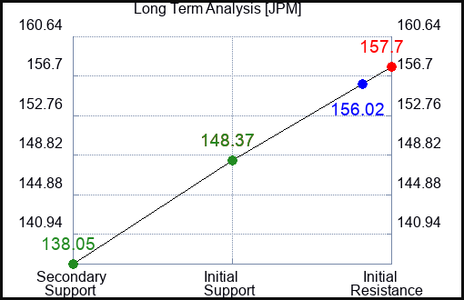 JPM Long Term Analysis for August 6 2023 JPM Long Term Analysis for August 6 2023