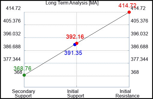 MA Long Term Analysis for August 6 2023 MA Long Term Analysis for August 6 2023