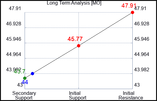 MO Long Term Analysis for August 6 2023