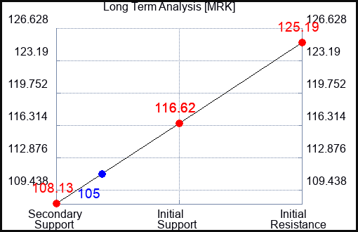 MRK Long Term Analysis for August 6 2023