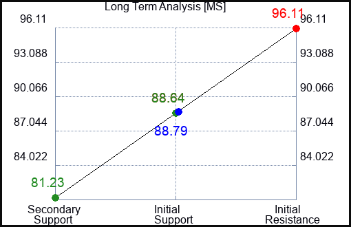 MS Long Term Analysis for August 6 2023