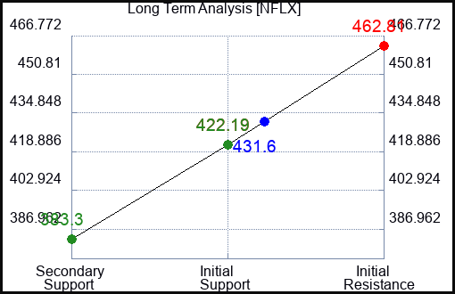 NFLX Long Term Analysis for August 6 2023 NFLX Long Term Analysis for August 6 2023