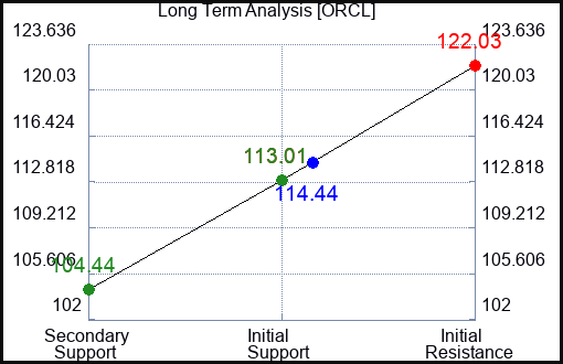 ORCL Long Term Analysis for August 7 2023 ORCL Long Term Analysis for August 7 2023