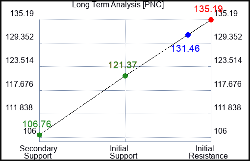 PNC Long Term Analysis for August 7 2023 PNC Long Term Analysis for August 7 2023