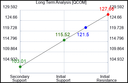 QCOM Long Term Analysis for August 7 2023 QCOM Long Term Analysis for August 7 2023