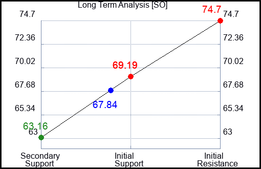 SO Long Term Analysis for August 7 2023