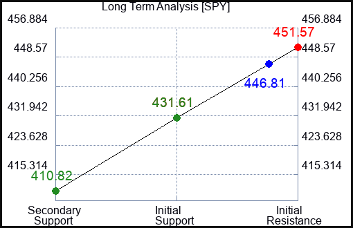 SPY Long Term Analysis for August 7 2023