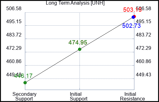 UNH Long Term Analysis for August 7 2023 UNH Long Term Analysis for August 7 2023