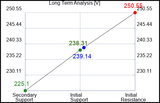 V Long Term Analysis for August 7 2023 V Long Term Analysis for August 7 2023