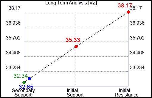 VZ Long Term Analysis for August 7 2023 VZ Long Term Analysis for August 7 2023