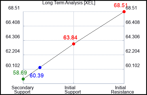 XEL Long Term Analysis for August 7 2023