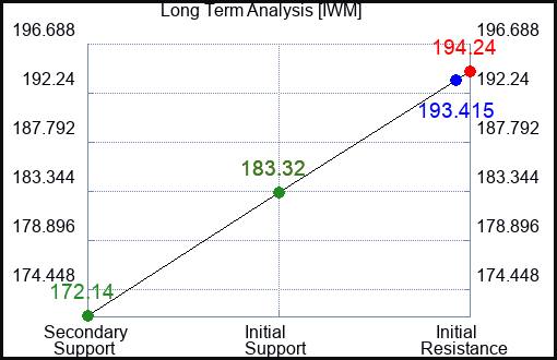 IWM Long Term Analysis for August 7 2023
