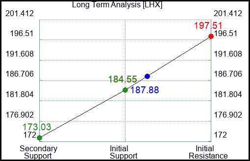 LHX Long Term Analysis for August 7 2023 LHX Long Term Analysis for August 7 2023
