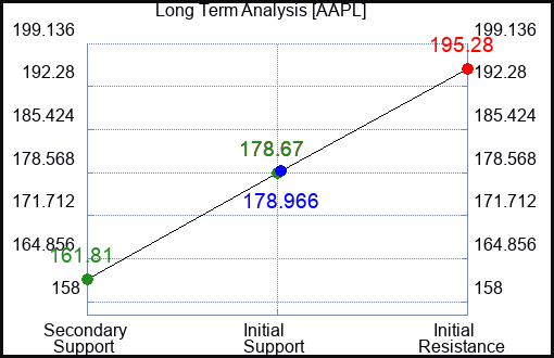 AAPL Long Term Analysis for August 7 2023 AAPL Long Term Analysis for August 7 2023