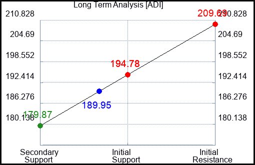 ADI Long Term Analysis for August 7 2023 ADI Long Term Analysis for August 7 2023